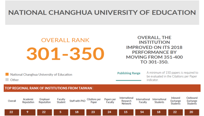 QS 亞洲大學排名　本校取得301-350區間佳績